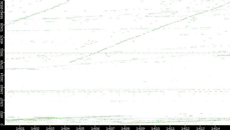 Dest. Port vs. Time