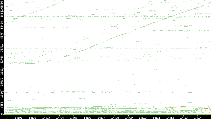 Src. Port vs. Time