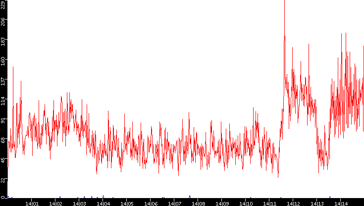 Nb. of Packets vs. Time