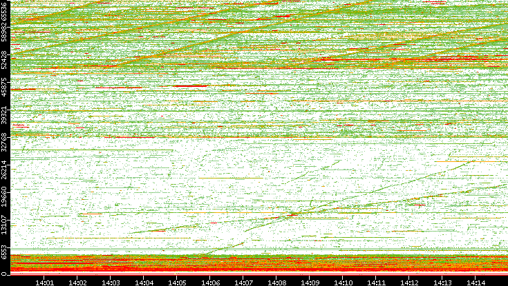 Dest. Port vs. Time