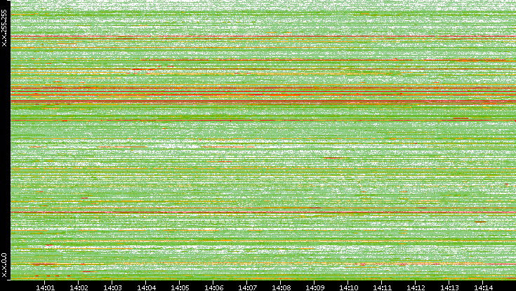 Dest. IP vs. Time