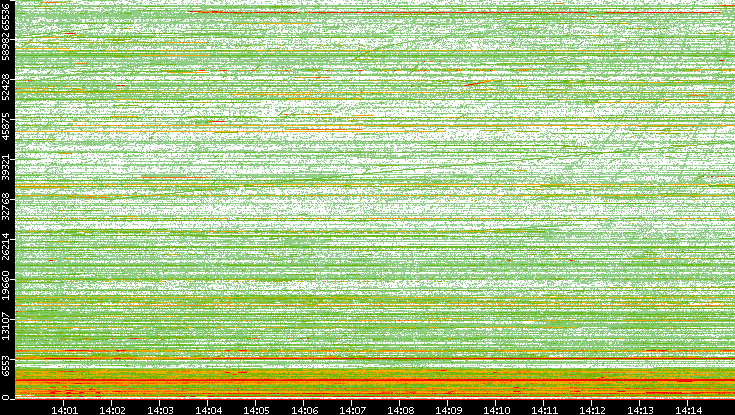 Dest. Port vs. Time