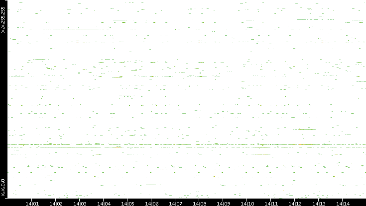 Src. IP vs. Time