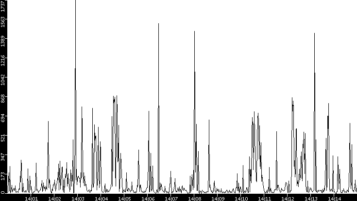 Throughput vs. Time