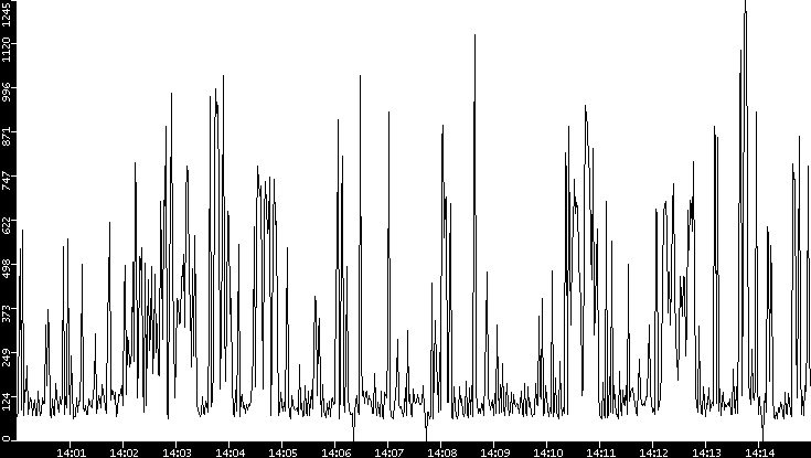 Average Packet Size vs. Time