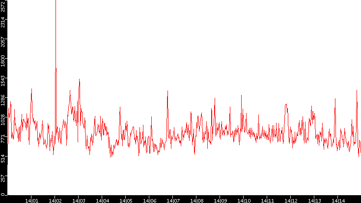 Nb. of Packets vs. Time