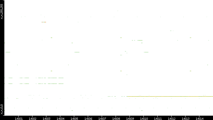 Src. IP vs. Time