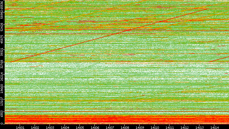 Dest. Port vs. Time