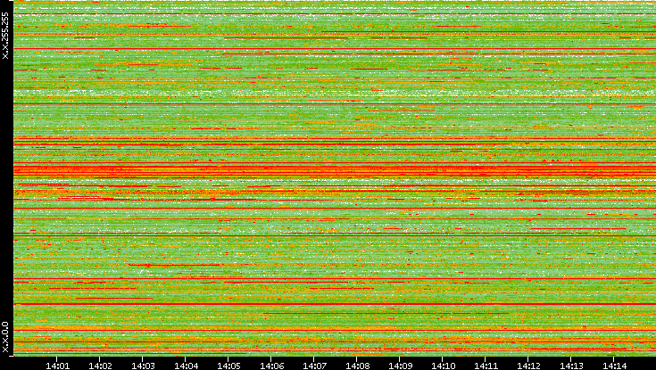 Src. IP vs. Time