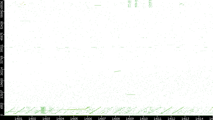 Src. Port vs. Time