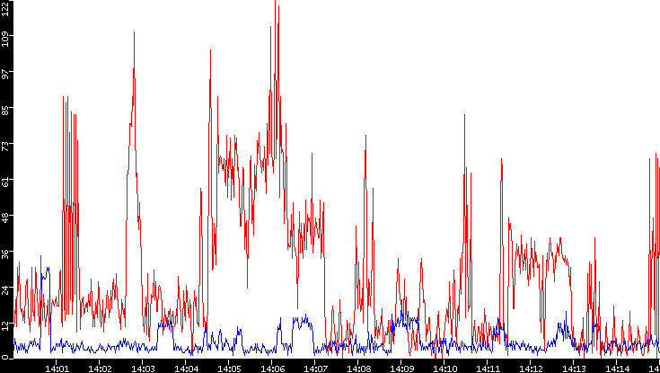 Nb. of Packets vs. Time