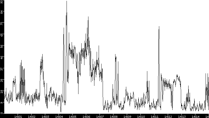 Throughput vs. Time