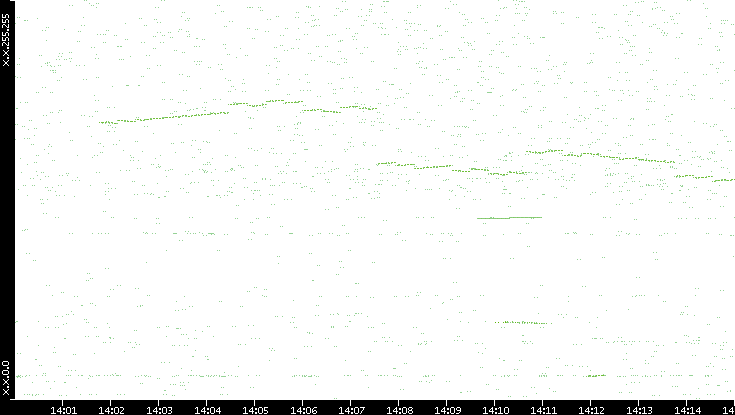 Dest. IP vs. Time