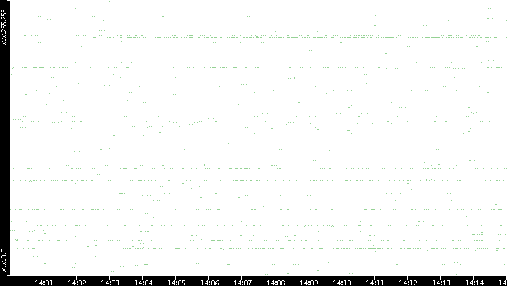 Src. IP vs. Time