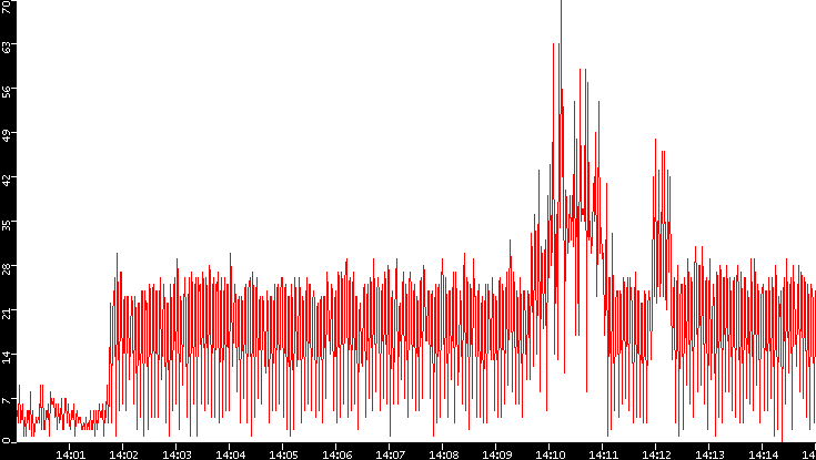 Nb. of Packets vs. Time