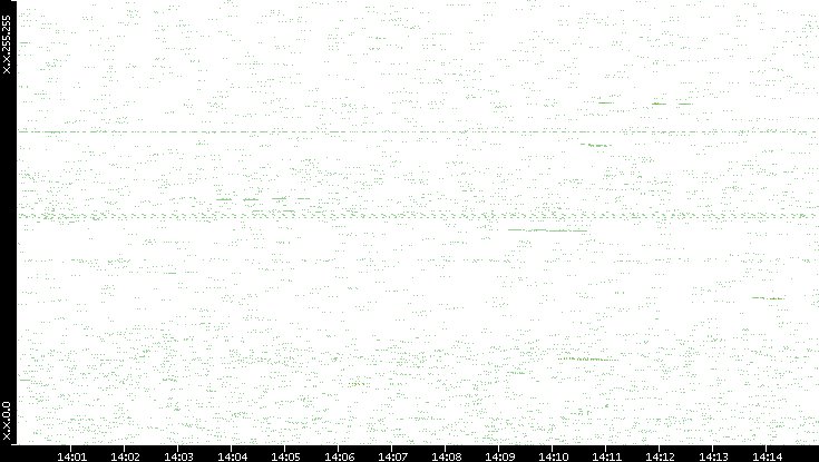 Dest. IP vs. Time