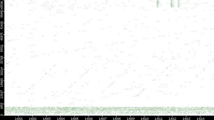 Src. Port vs. Time