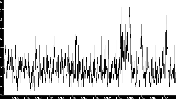 Throughput vs. Time