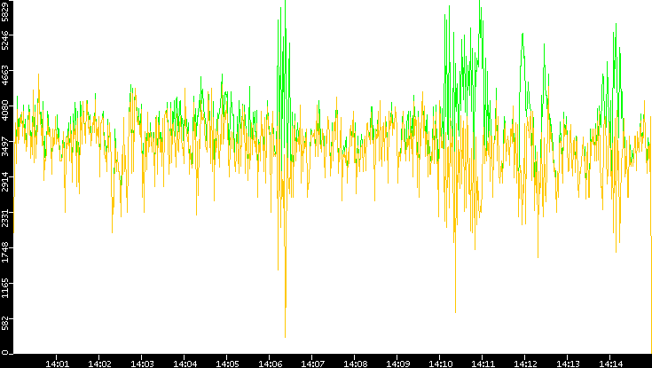 Entropy of Port vs. Time