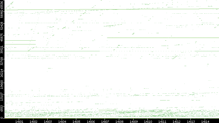 Src. Port vs. Time