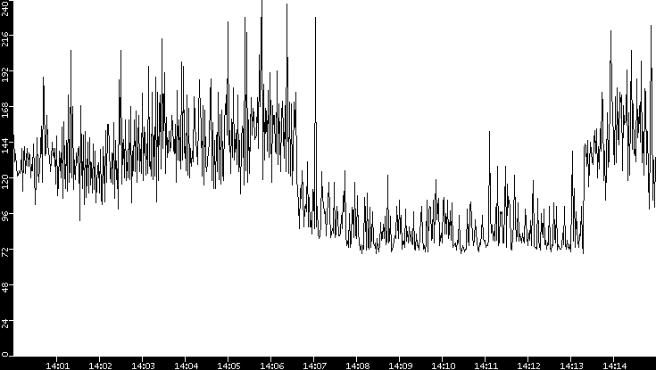 Average Packet Size vs. Time