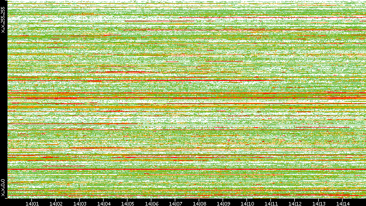 Dest. IP vs. Time