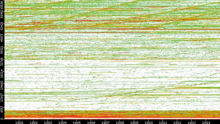 Dest. Port vs. Time