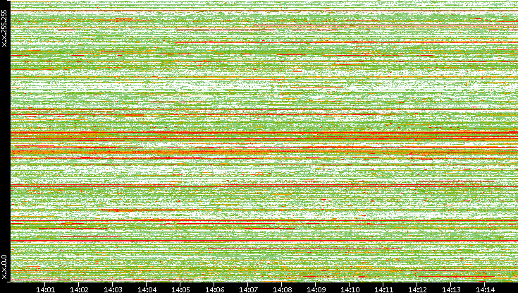 Src. IP vs. Time