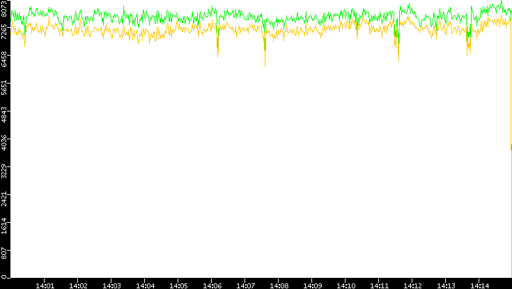 Entropy of Port vs. Time