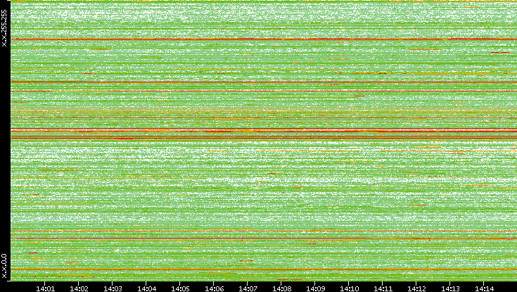 Dest. IP vs. Time