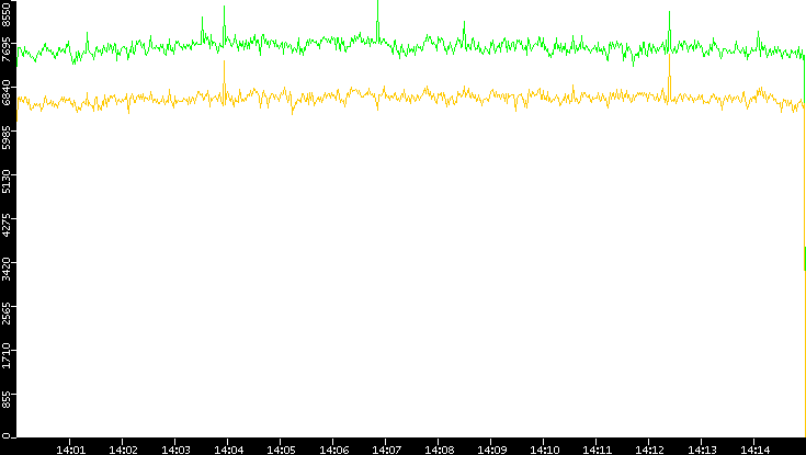 Entropy of Port vs. Time