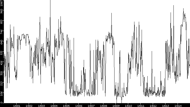 Average Packet Size vs. Time