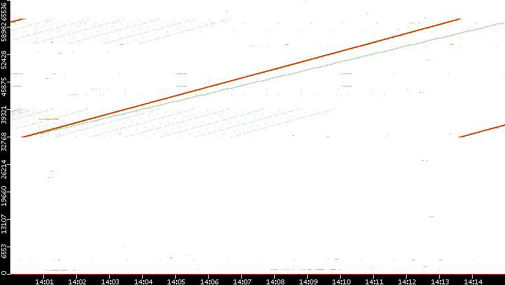 Dest. Port vs. Time