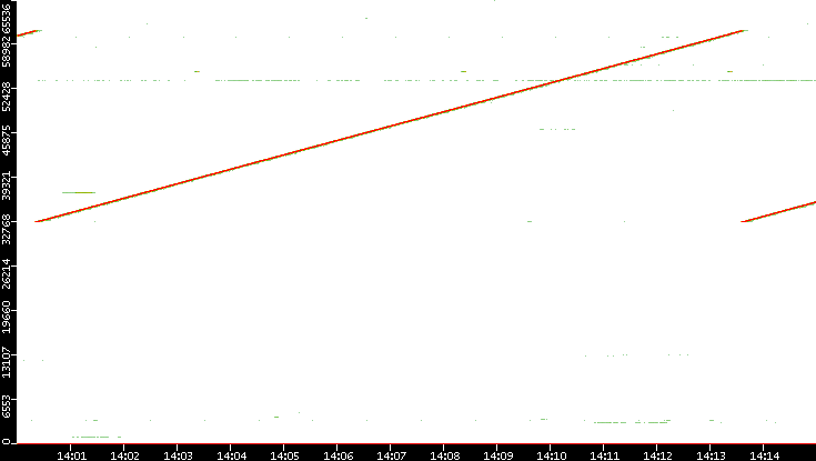 Src. Port vs. Time