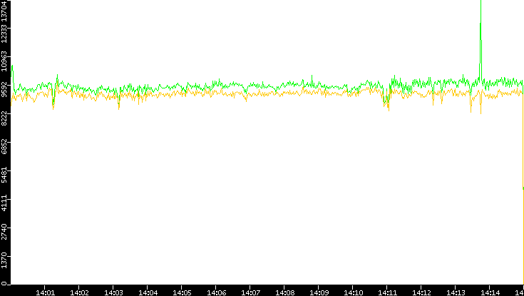 Entropy of Port vs. Time