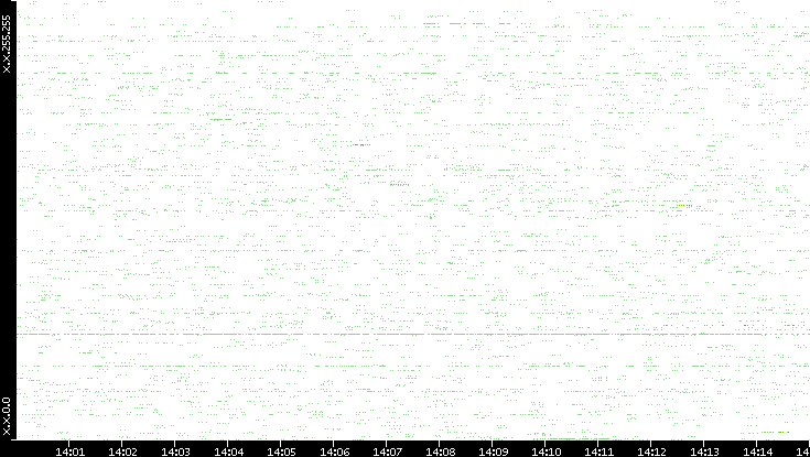 Src. IP vs. Time