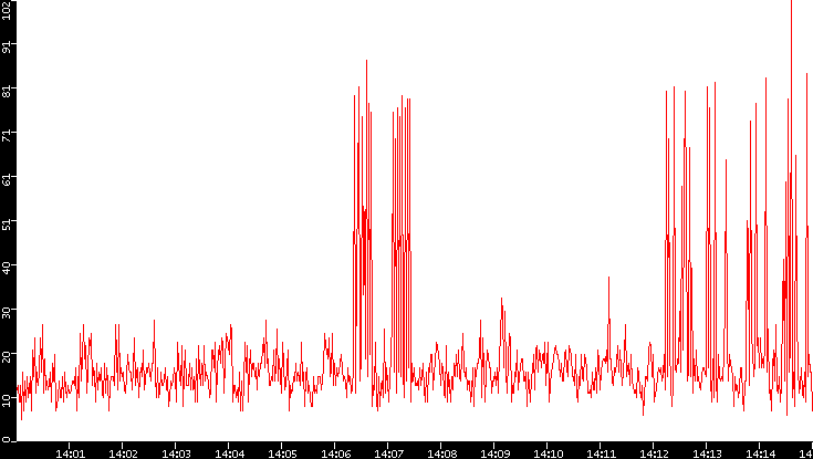 Nb. of Packets vs. Time