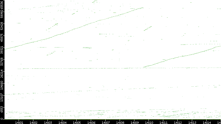 Dest. Port vs. Time