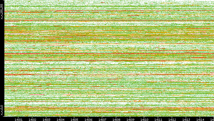 Dest. IP vs. Time