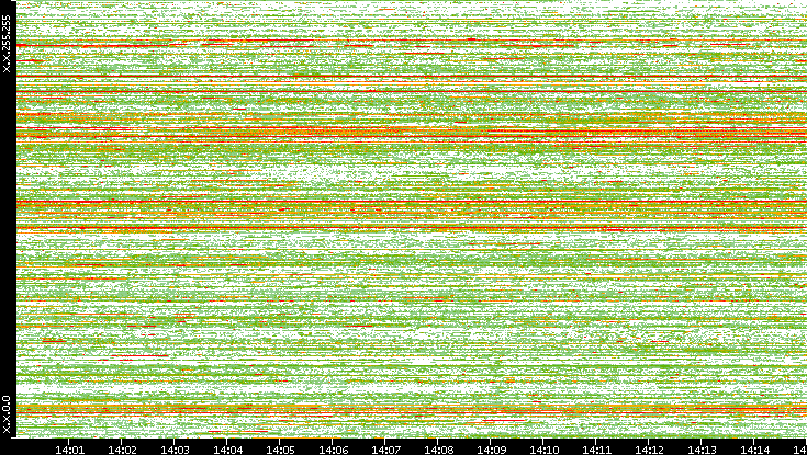 Src. IP vs. Time