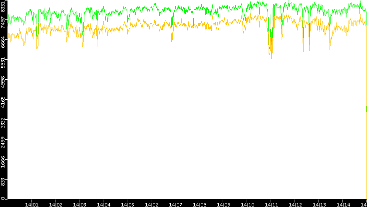 Entropy of Port vs. Time