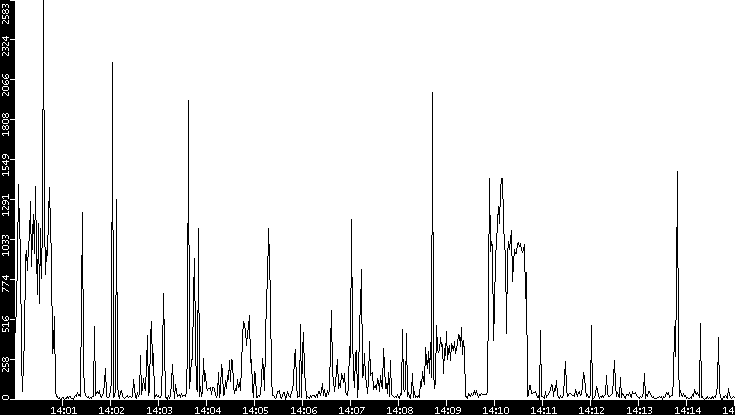 Throughput vs. Time