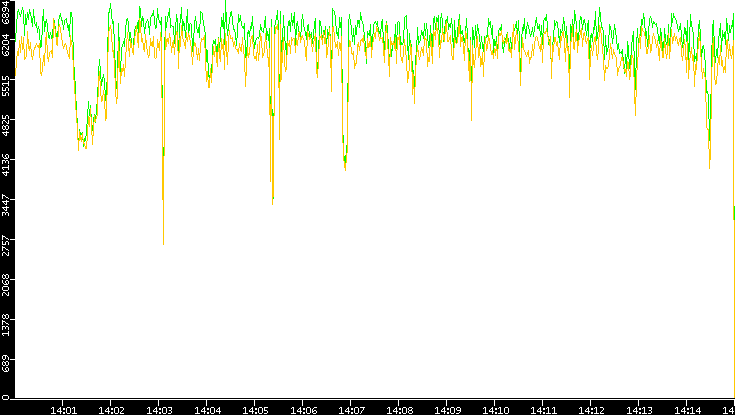 Entropy of Port vs. Time