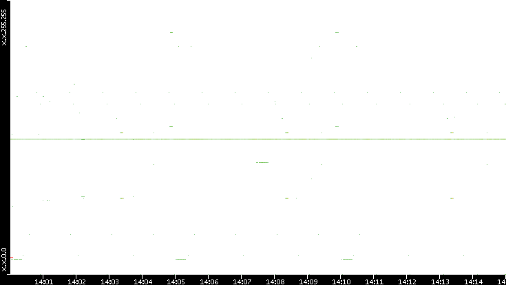 Src. IP vs. Time