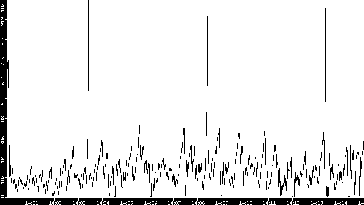 Throughput vs. Time