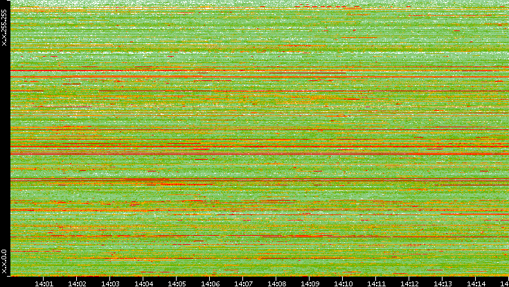 Dest. IP vs. Time