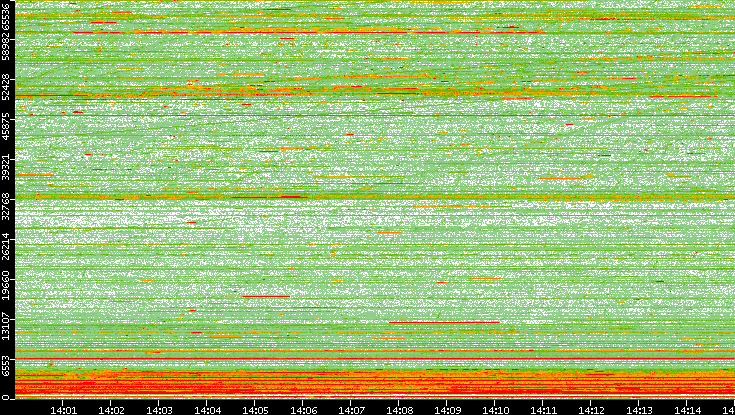 Dest. Port vs. Time