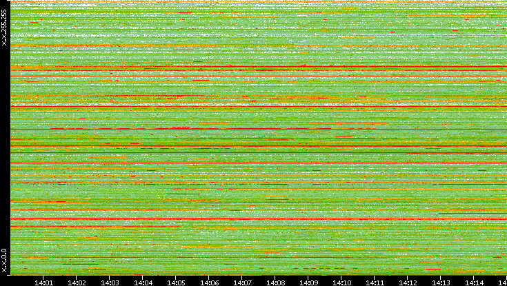 Src. IP vs. Time