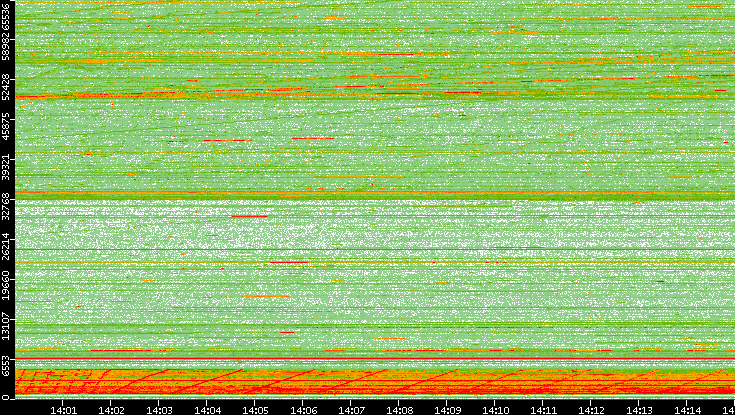 Src. Port vs. Time