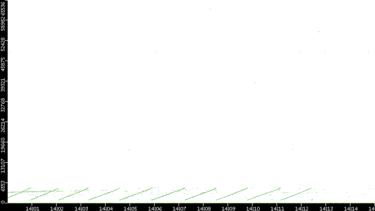 Dest. Port vs. Time